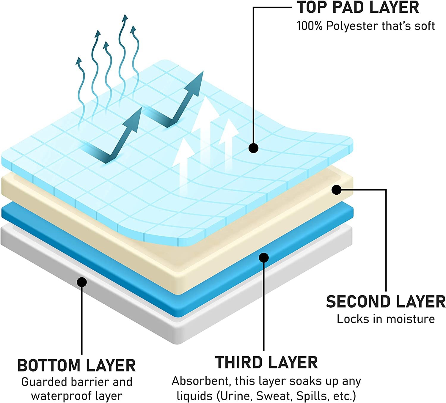 Washable and Reusable Positioning Bed Pad with Handles, Waterproof Incontinence Underpad (Blue, 1-Pack) - Image 3